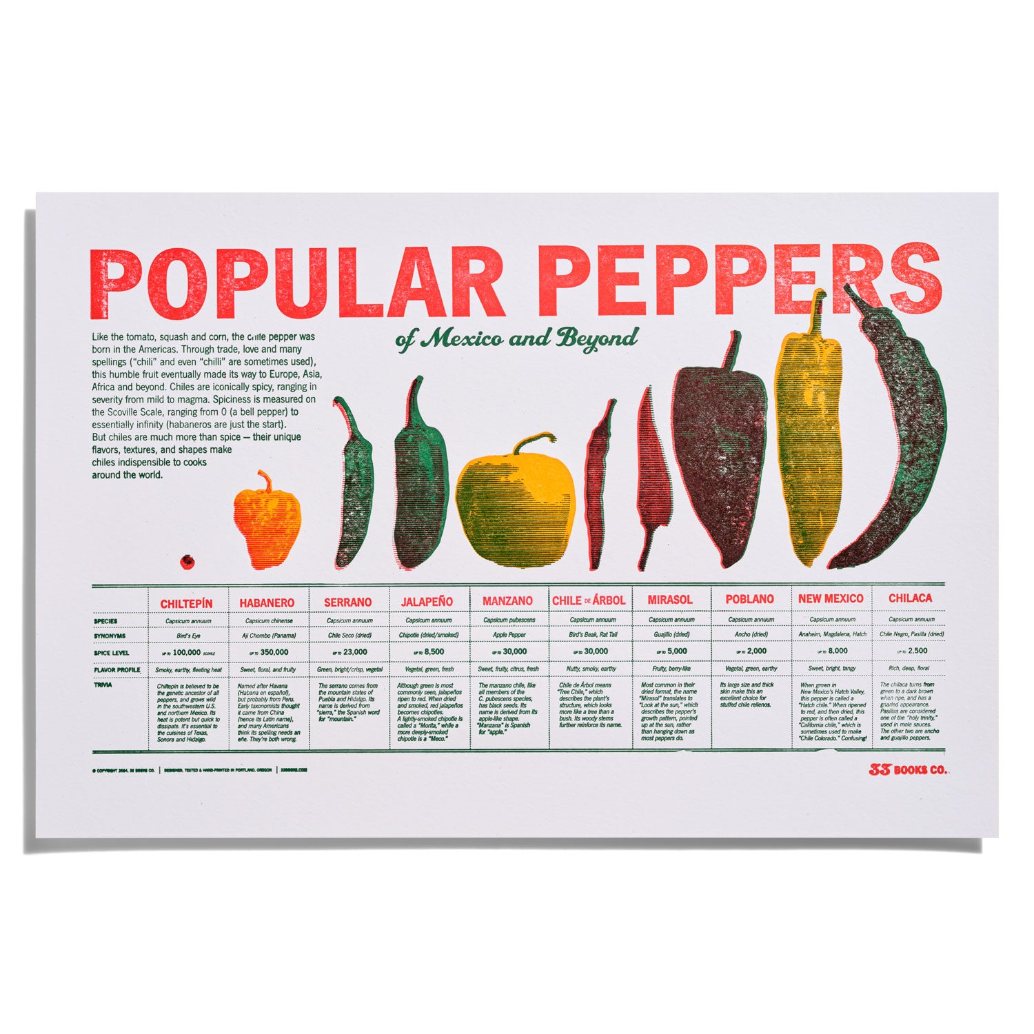 Peeper Chart Hot Pepper Chart Poster The Hottest One, Hot Pepper